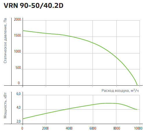Технические характеристики вентилятора NED VRN 90-50/40-2D