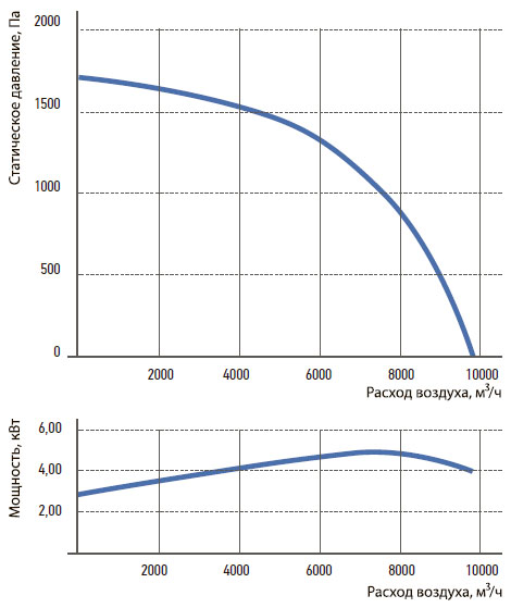 Технические характеристики вентилятора Korf WNP 100-50/40-2D