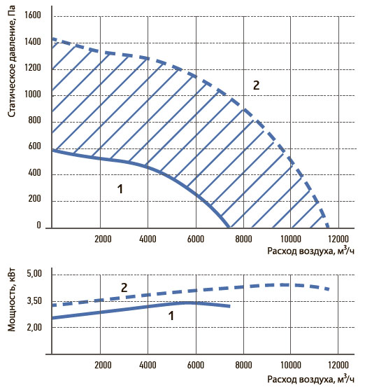 Технические характеристики вентилятора Korf WNP 100-50/45-4D