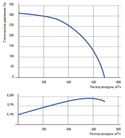 Технические характеристики вентилятора Korf WNP 40-20/18-2D