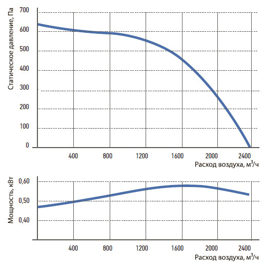 Технические характеристики вентилятора Korf WNP 60-30/25-2D