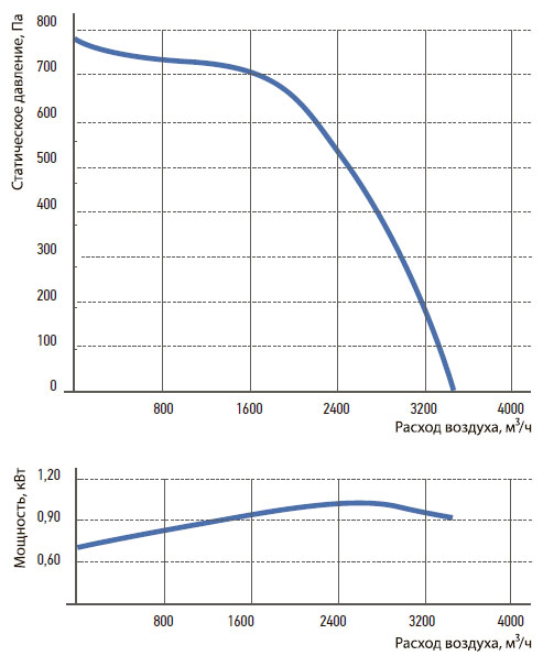 Технические характеристики вентилятора Korf WNP 60-30/28-2D