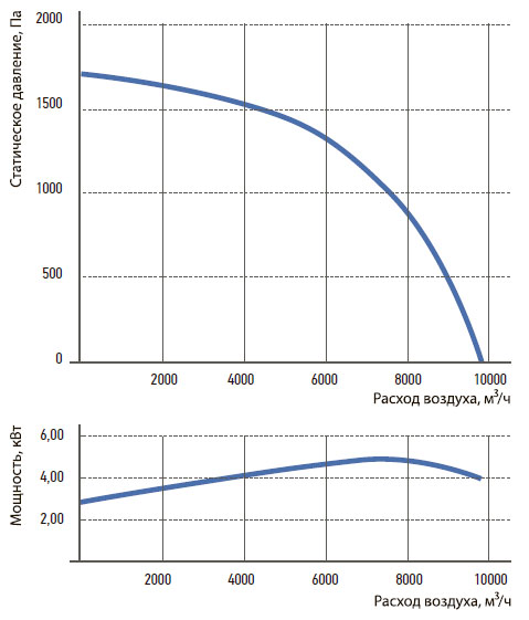 Технические характеристики вентилятора Korf WNP 90-50/40-2D
