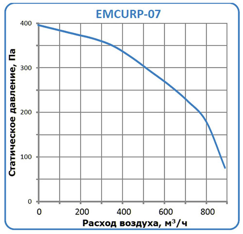 WMCURP-07 характеристики