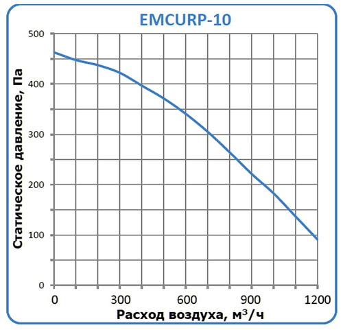 EMCURP-10 характеристики