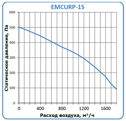 WMCURP-15 характеристики