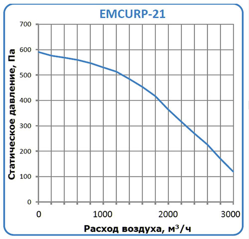 EMCURP-21 характеристики
