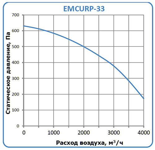 EMCURP-33 характеристики