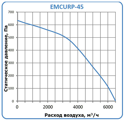 WMCURP-45 характеристики
