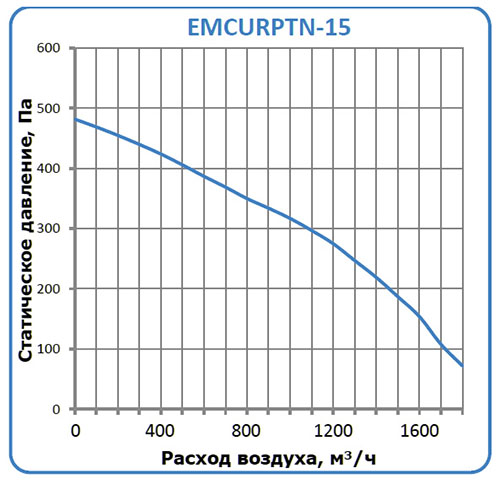 WMCURPTN-15 характеристики