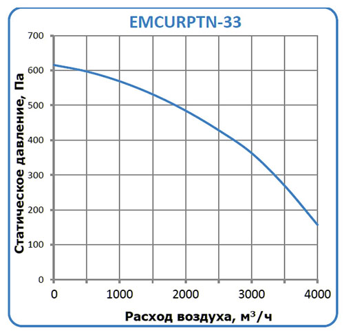 EMCURPTN-33 характеристики