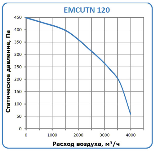 EMCUTN-120 характеристики