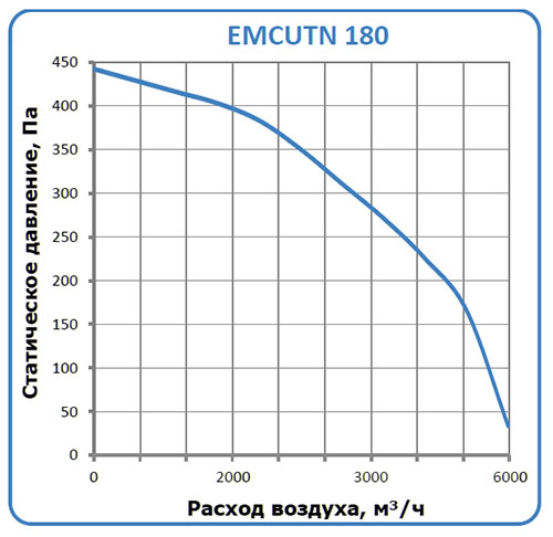 WMCUTN-180 характеристики