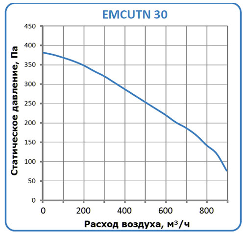 WMCUTN-30 характеристики