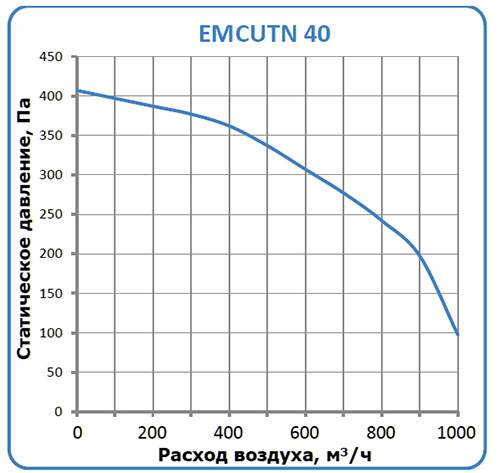 WMCUTN-40 характеристики