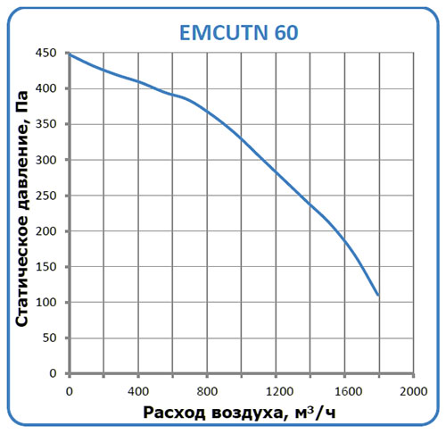 WMCUTN-60 характеристики