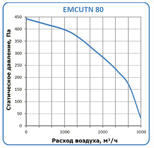 EMCUTN-80 характеристики