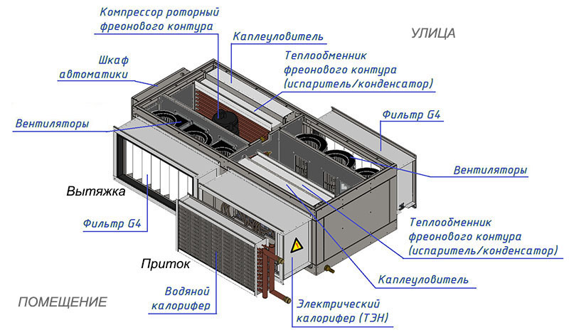 Конструкция приточно-вытяжной установки с тепловым насосом